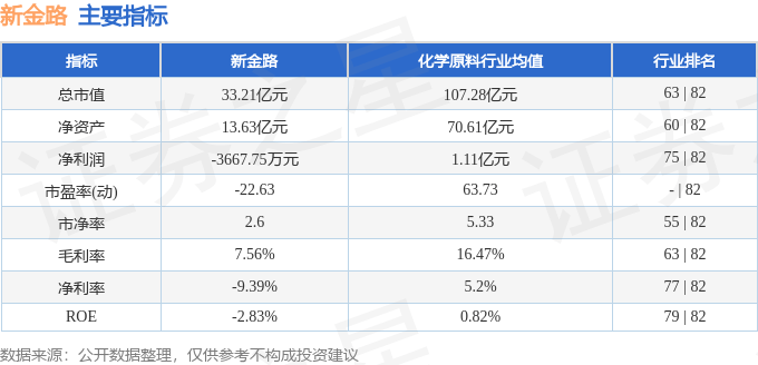 股票行情快报：新金路（000510）7月1日主力资金净卖出344.79万元