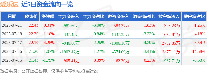 股票行情快报：爱乐达（300696）7月21日主力资金净卖出981.60万元
