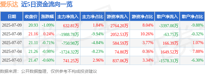 股票行情快报：爱乐达（300696）7月9日主力资金净买入632.81万元