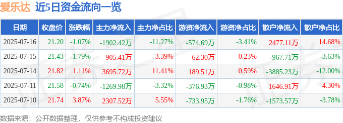 股票行情快报：爱乐达（300696）7月16日主力资金净卖出1902.42万元