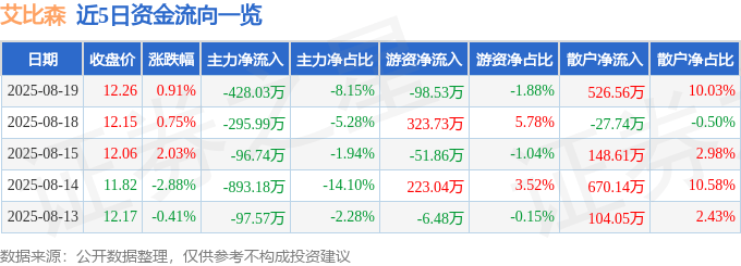 股票行情快报：艾比森（300389）8月19日主力资金净卖出428.03万元