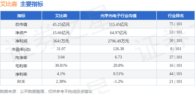 股票行情快报：艾比森（300389）8月19日主力资金净卖出428.03万元