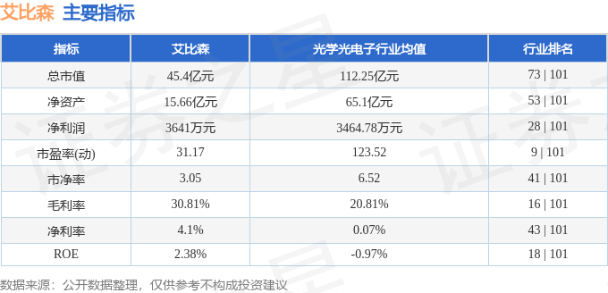 股票行情快报：艾比森（300389）8月11日主力资金净卖出226.45万元