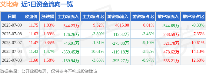 股票行情快报：艾比森（300389）7月9日主力资金净买入544.23万元
