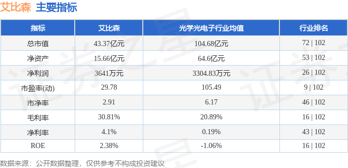 股票行情快报：艾比森（300389）7月9日主力资金净买入544.23万元