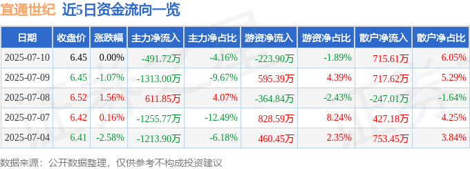 股票行情快报：宜通世纪（300310）7月10日主力资金净卖出491.72万元