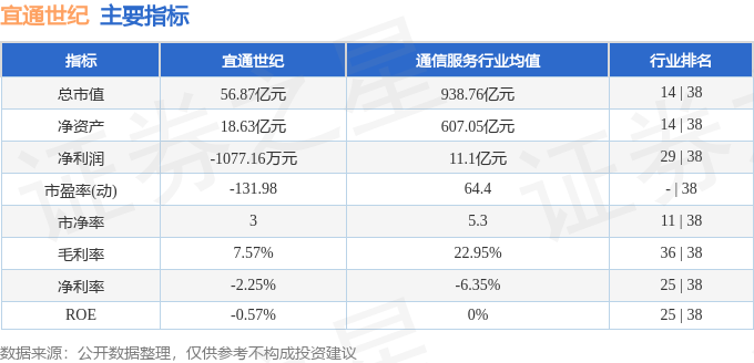 股票行情快报：宜通世纪（300310）7月10日主力资金净卖出491.72万元
