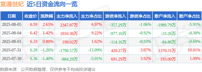 股票行情快报:宜通世纪(300310)8月5日主力资金净买入2347.07万元
