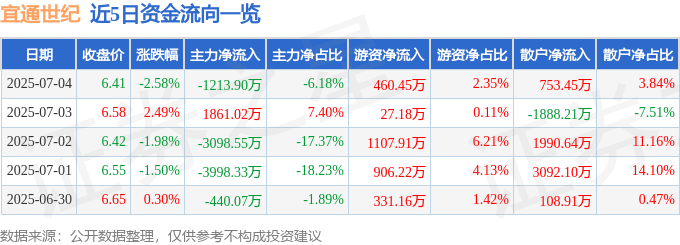 股票行情快报:宜通世纪(300310)7月4日主力资金净卖出1213.90万元