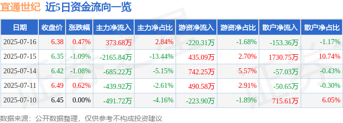 股票行情快报:宜通世纪(300310)7月16日主力资金净买入373.68万元