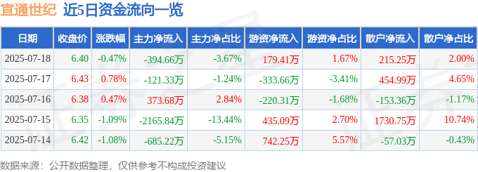 股票行情快报:宜通世纪(300310)7月18日主力资金净卖出394.66万元