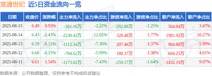 股票行情快报:宜通世纪(300310)8月15日主力资金净卖出361.16万元