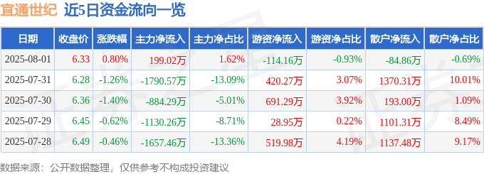 股票行情快报:宜通世纪(300310)8月1日主力资金净买入199.02万元