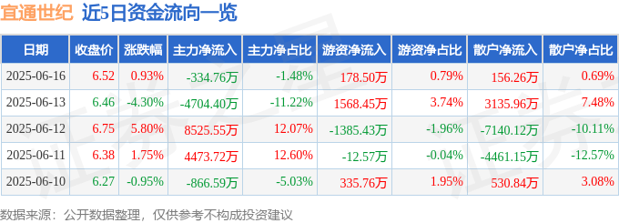 股票行情快报:宜通世纪(300310)6月16日主力资金净卖出334.76万元
