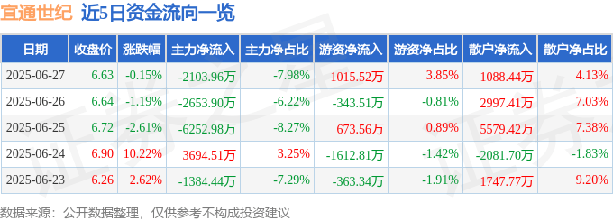 股票行情快报:宜通世纪(300310)6月27日主力资金净卖出2103.96万元