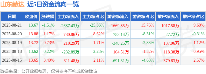 股票行情快报:山东赫达(002810)8月21日主力资金净卖出2687.43万元