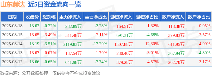股票行情快报:山东赫达(002810)8月18日主力资金净卖出282.89万元