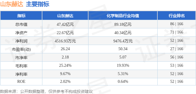 股票行情快报:山东赫达(002810)8月18日主力资金净卖出282.89万元