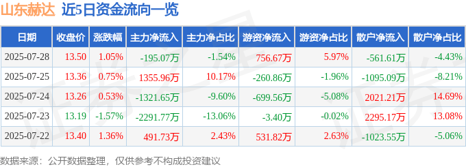 股票行情快报:山东赫达(002810)7月28日主力资金净卖出195.07万元