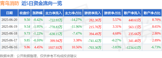 股票行情快报:青鸟消防(002960)6月20日主力资金净卖出722.93万元
