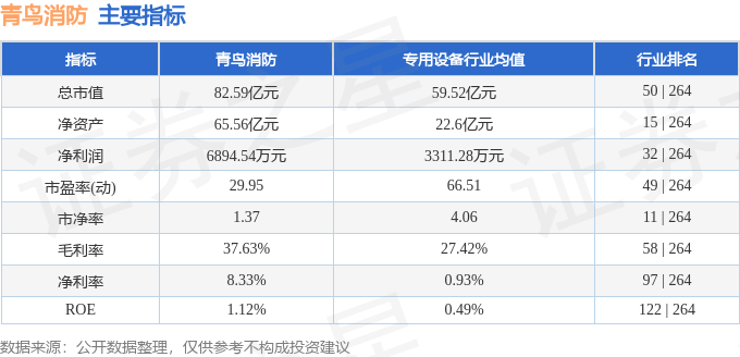 股票行情快报:青鸟消防(002960)6月20日主力资金净卖出722.93万元