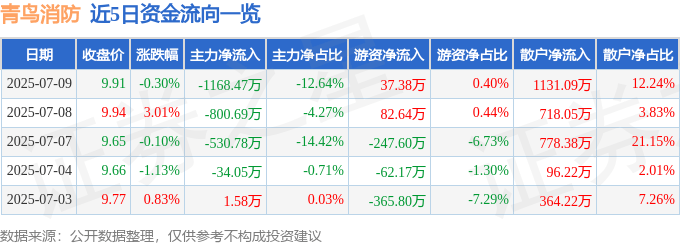 股票行情快报：青鸟消防（002960）7月9日主力资金净卖出1168.47万元