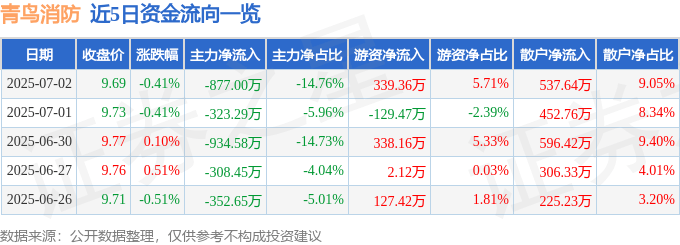 股票行情快报：青鸟消防（002960）7月2日主力资金净卖出877.00万元