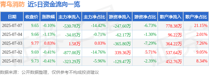 股票行情快报：青鸟消防（002960）7月7日主力资金净卖出530.78万元
