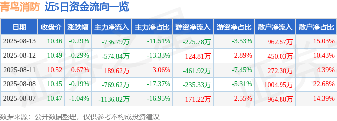 股票行情快报:青鸟消防(002960)8月13日主力资金净卖出736.79万元