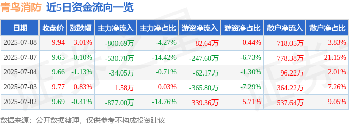 股票行情快报：青鸟消防（002960）7月8日主力资金净卖出800.69万元