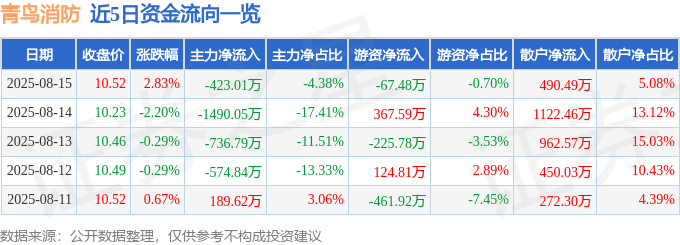 股票行情快报：青鸟消防（002960）8月15日主力资金净卖出423.01万元