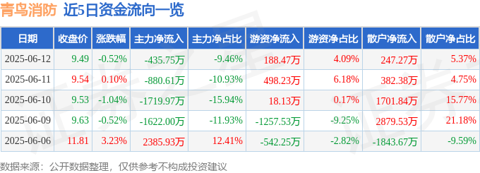 股票行情快报：青鸟消防（002960）6月12日主力资金净卖出435.75万元