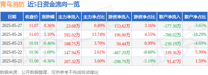 股票行情快报：青鸟消防（002960）5月27日主力资金净买入23.68万元