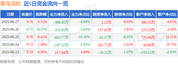 股票行情快报：青鸟消防（002960）6月27日主力资金净卖出308.45万元