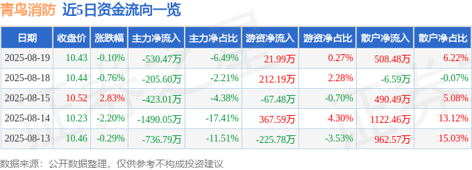 股票行情快报:青鸟消防(002960)8月19日主力资金净卖出530.47万元