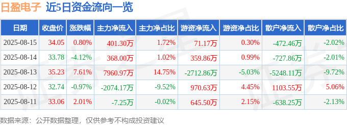 股票行情快报:日盈电子(603286)8月15日主力资金净买入401.30万元