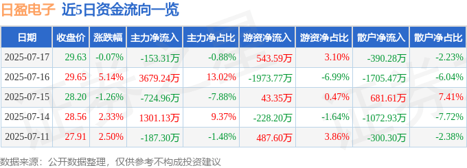 股票行情快报:日盈电子(603286)7月17日主力资金净卖出153.31万元