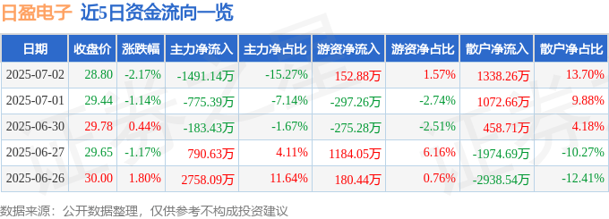 股票行情快报:日盈电子(603286)7月2日主力资金净卖出1491.14万元