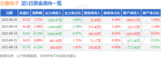 股票行情快报:日盈电子(603286)8月20日主力资金净卖出1933.47万元