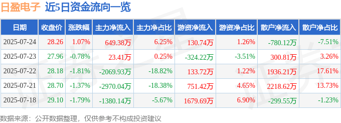 股票行情快报:日盈电子(603286)7月24日主力资金净买入649.38万元