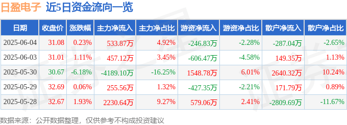 股票行情快报:日盈电子(603286)6月4日主力资金净买入533.87万元