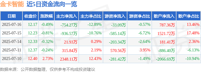 股票行情快报:金卡智能(300349)7月16日主力资金净卖出754.27万元