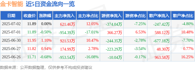 股票行情快报:金卡智能(300349)7月2日主力资金净买入621.46万元