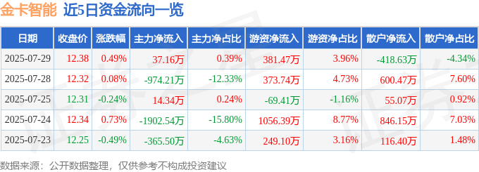 股票行情快报:金卡智能(300349)7月29日主力资金净买入37.16万元