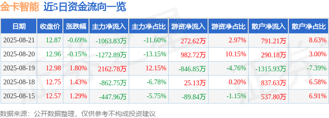 股票行情快报:金卡智能(300349)8月21日主力资金净卖出1063.83万元