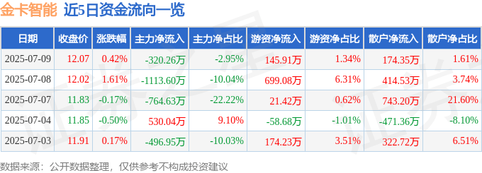 股票行情快报:金卡智能(300349)7月9日主力资金净卖出320.26万元