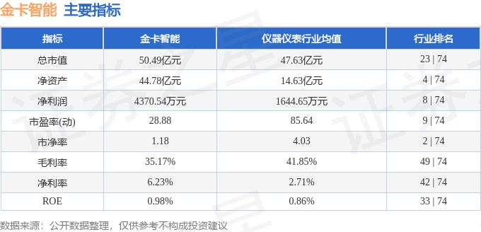 股票行情快报:金卡智能(300349)7月9日主力资金净卖出320.26万元