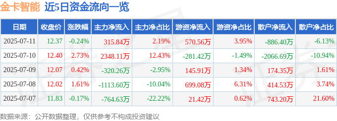 股票行情快报:金卡智能(300349)7月11日主力资金净买入315.84万元