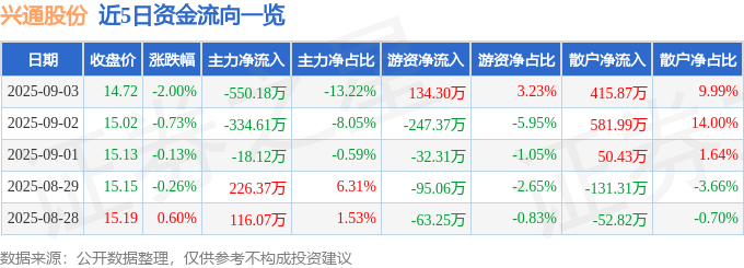 股票行情快报:兴通股份(603209)9月3日主力资金净卖出550.18万元