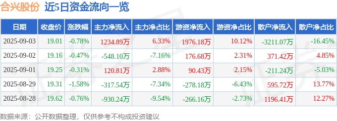 股票行情快报:合兴股份(605005)9月3日主力资金净买入1234.89万元